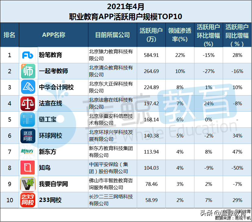 4月职业教育APP榜：“华图在线”出局用户规模TOP 10