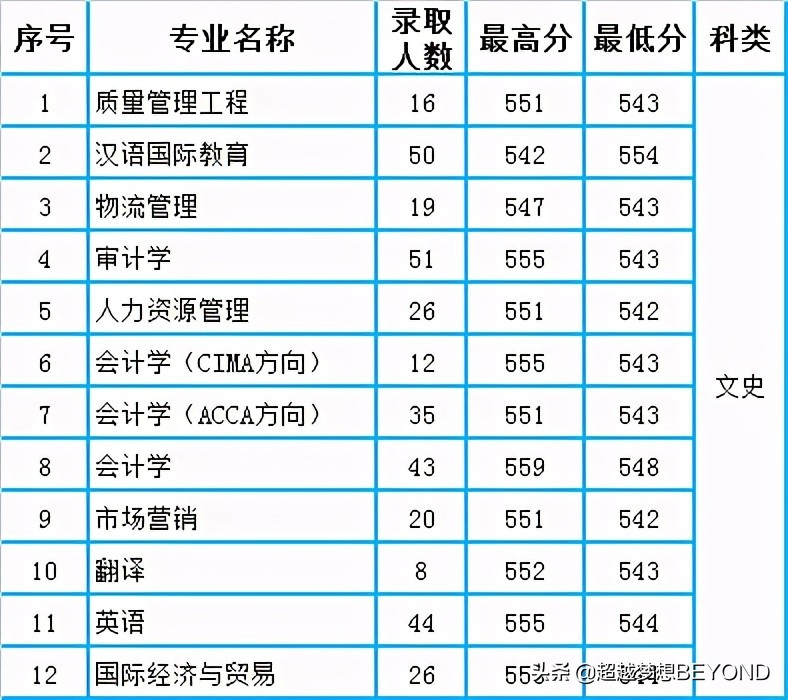 河南工程学院2020年河南省本科各专业录取分数统计