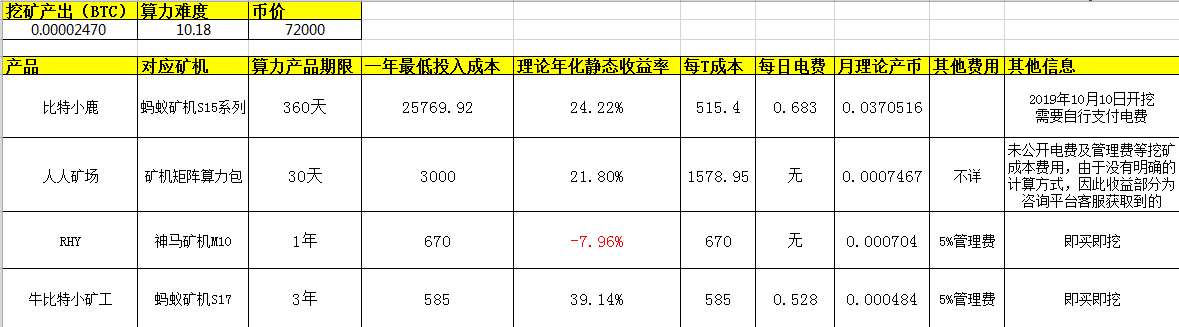 比特币挖矿总遇坑？测评国内4大云算力平台