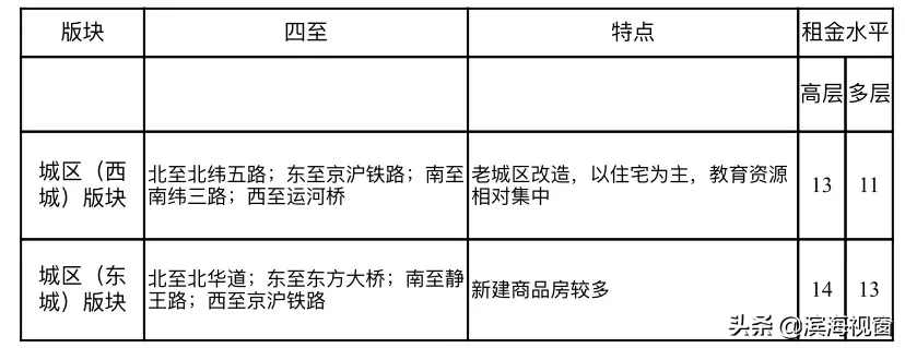 天津房租价格公布，细到小区！你租贵了吗？