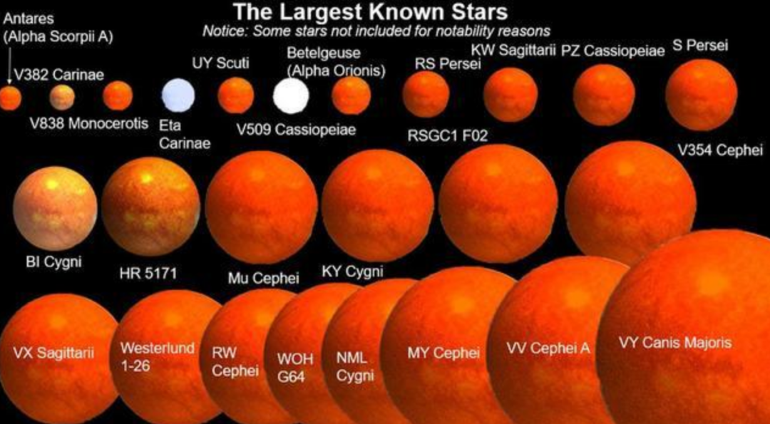 人类已知最大的恒星有多大？可容纳100亿颗太阳，1.3亿亿颗地球