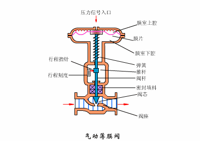 控制閥基礎(chǔ)知識與氣動調(diào)節(jié)閥