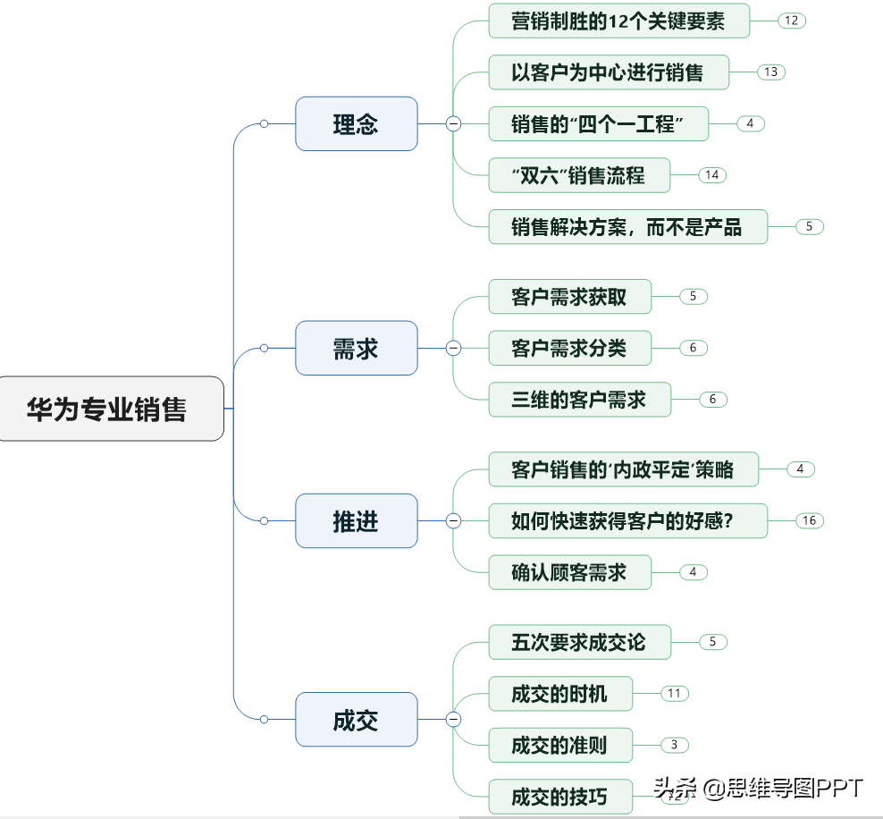 思维导图PPT：华为专业销售培训，12个销售关键7个成交法，转发