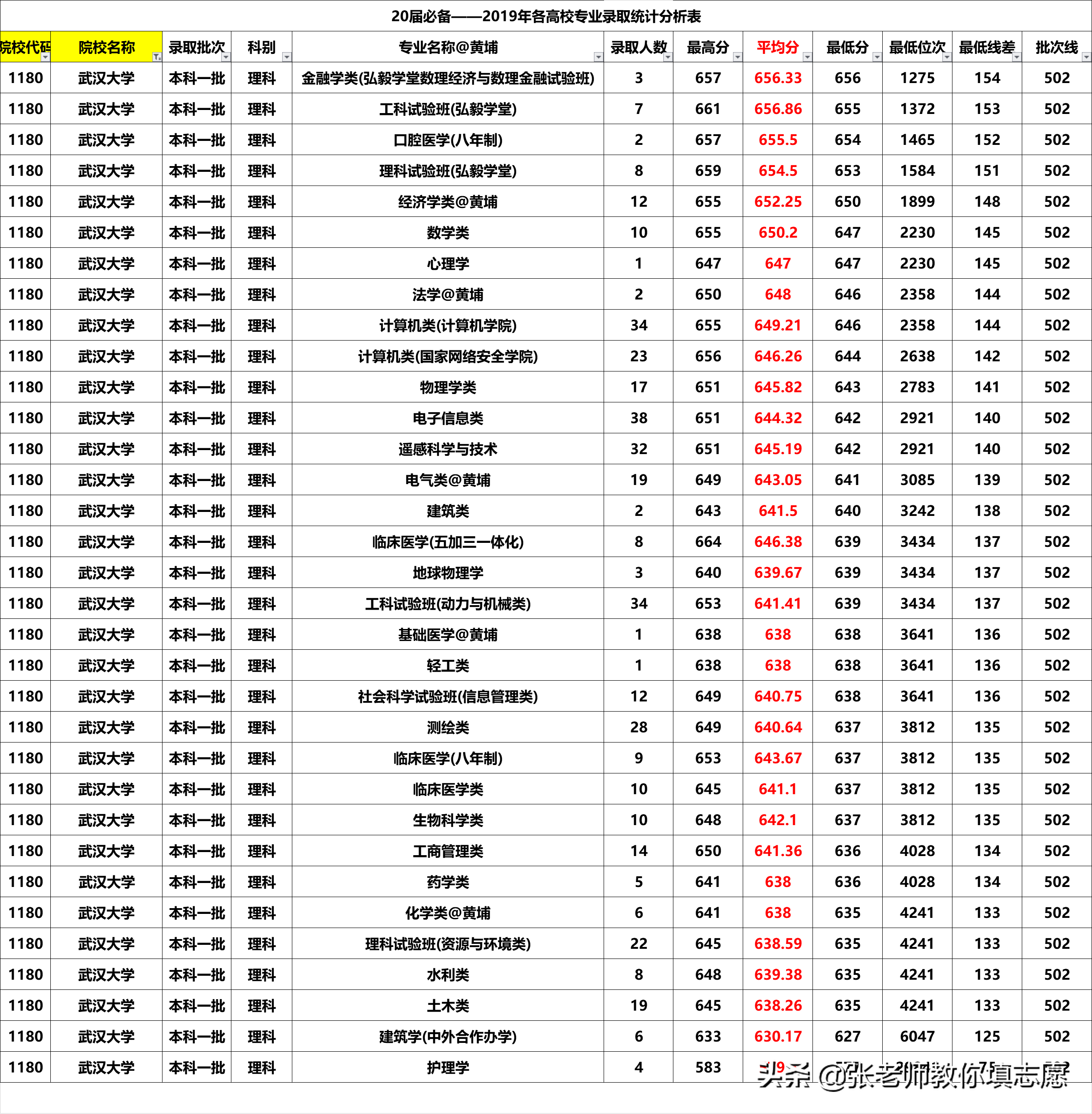20届河南高考—临床医学各高校2019年录取专业线分析