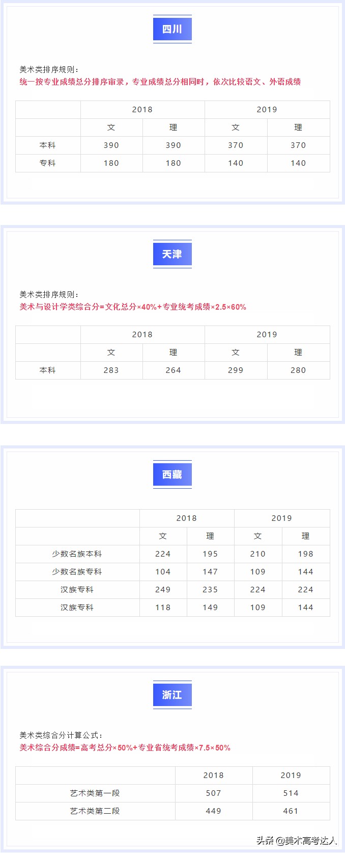 2020年全国各省美术生综合分计算方式、投档线，看看你差多少分