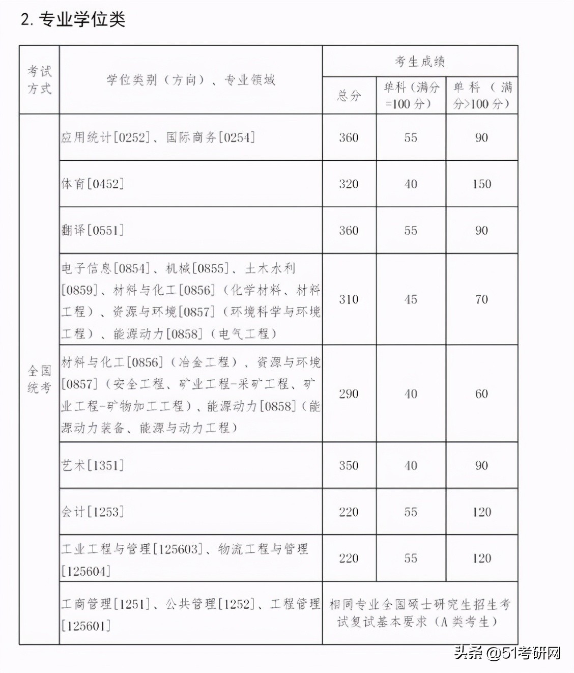 24所院校复试线已经公布！快看你过线了吗？来看复试调剂时间表