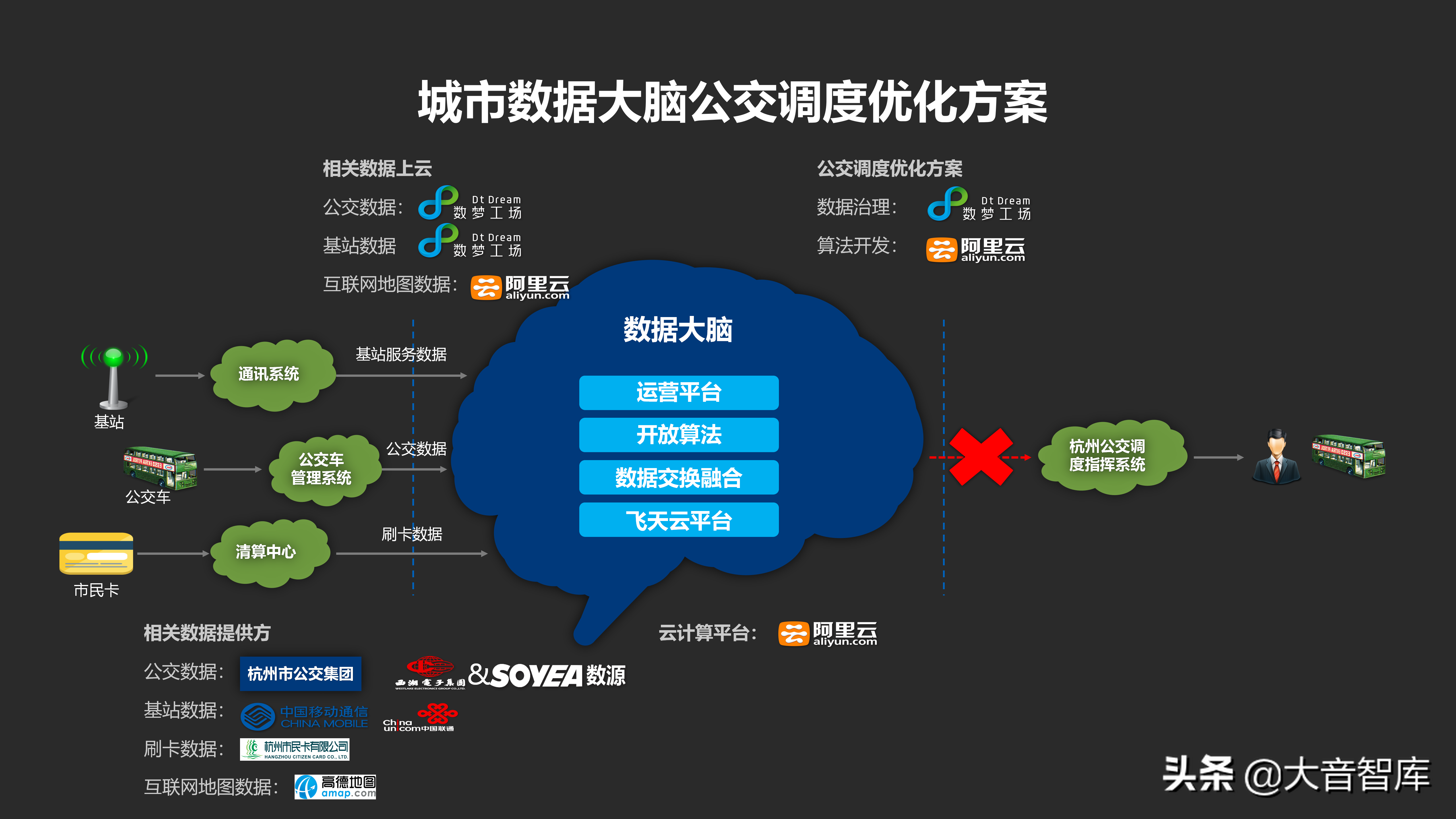 城市数据大脑项目汇报方案