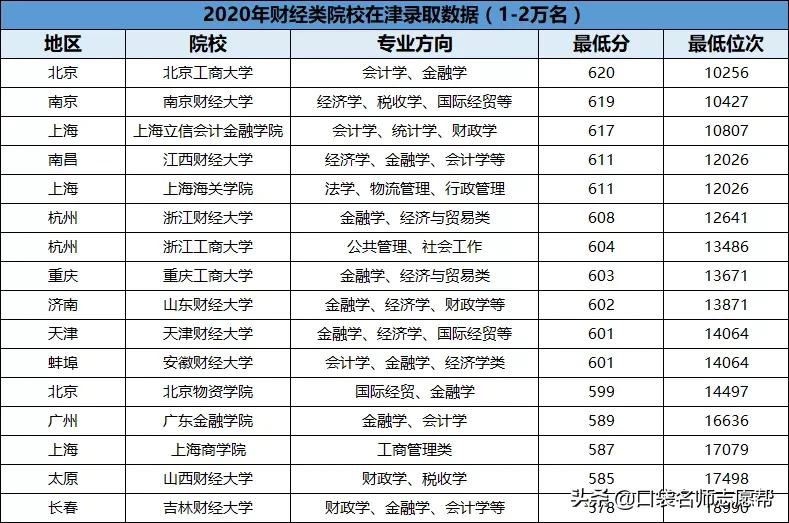 最全！全国44所财经院校在津录取数据汇总，不同分数段都可报