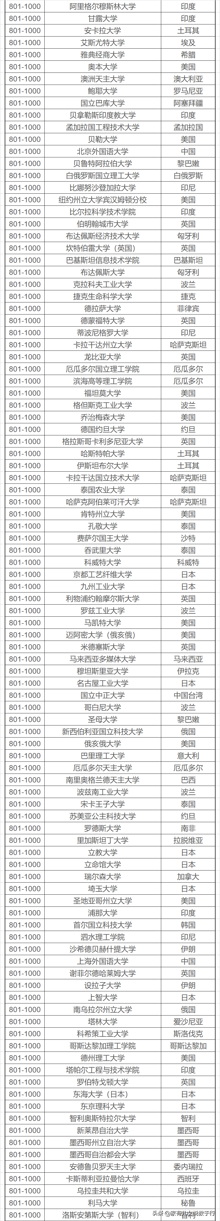 2020QS世界大学排名1000强榜单中文版(最新完整版)