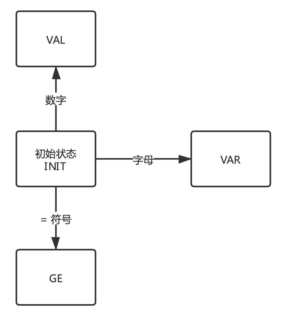 手写一个词法分析器