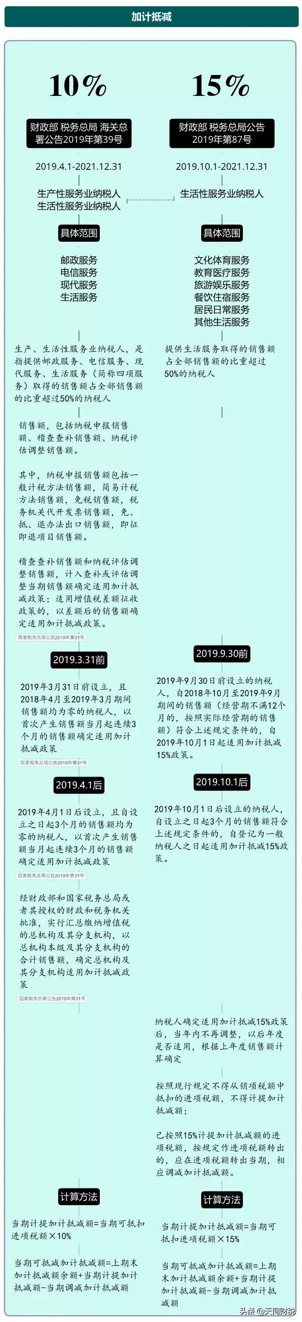 姓名：增值税，税率：13%，9%，6%，更新时间：7月18日