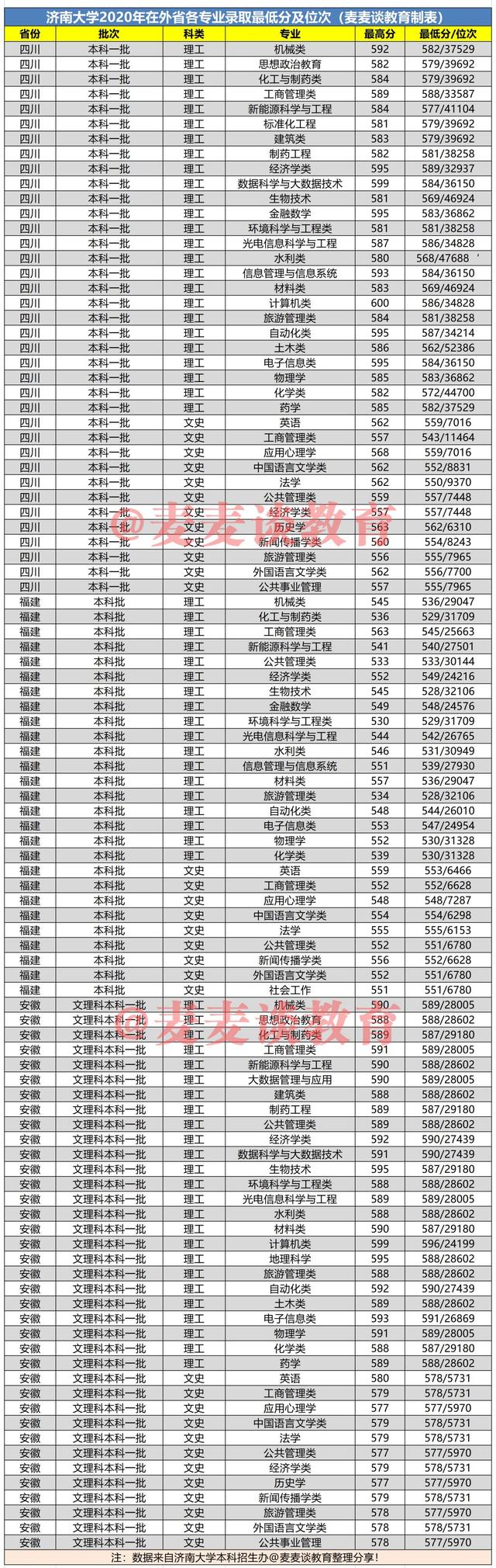 济南大学2020在全国各招生省市分专业录取分及位次汇总表！收藏