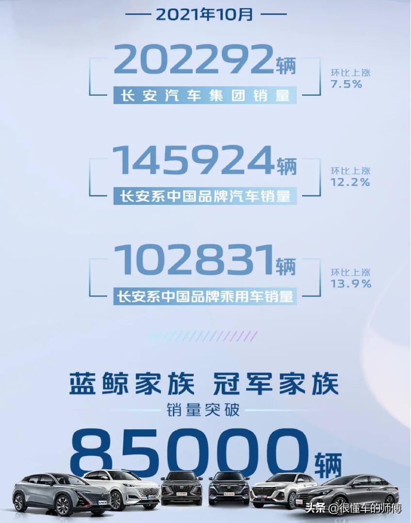 202292辆！长安汽车10月销量出炉，果然是最牛的