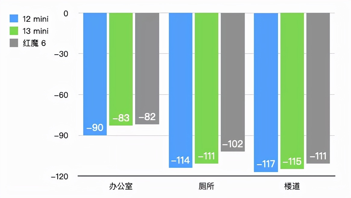 iPhone13的信号竟然还不如iPhone12？我们实测了一遍