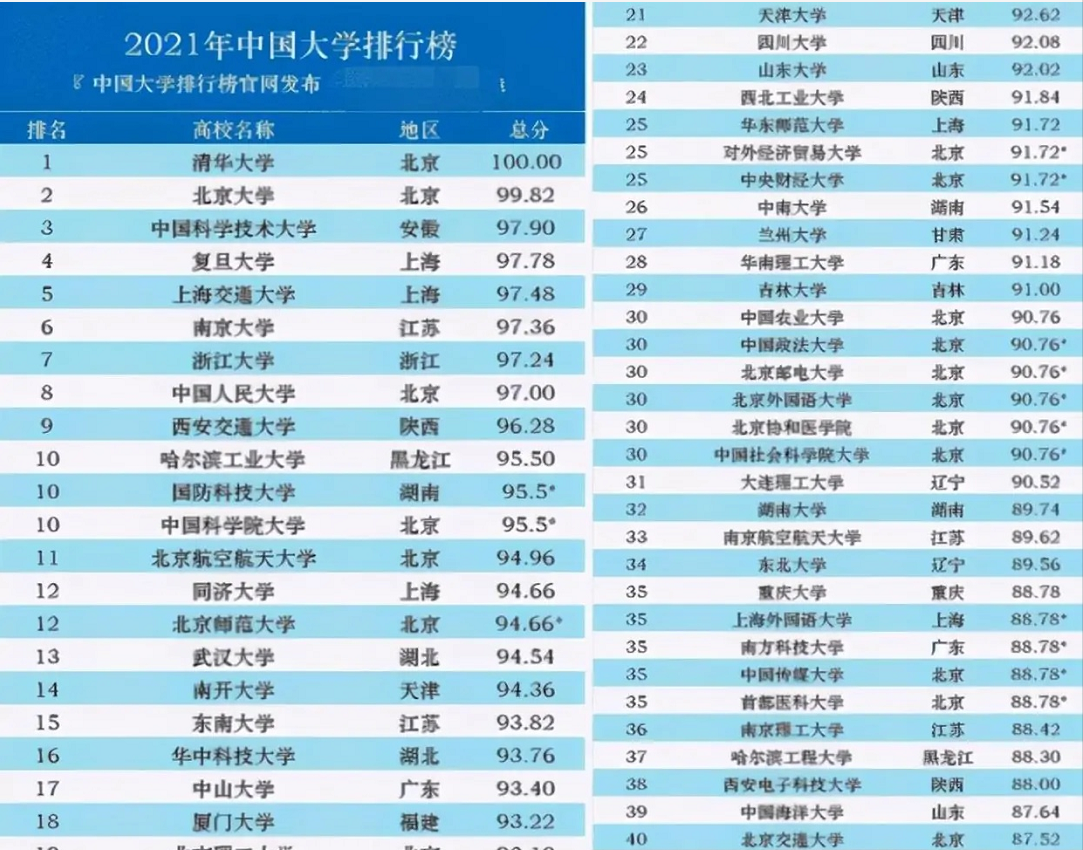 2021年国内百强大学排名出炉，榜首实至名归，哈工大稳进前十