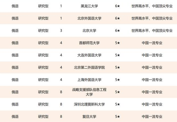 2021年外国语类专业高校排名，北大、北外并列第一，上外跻身前三