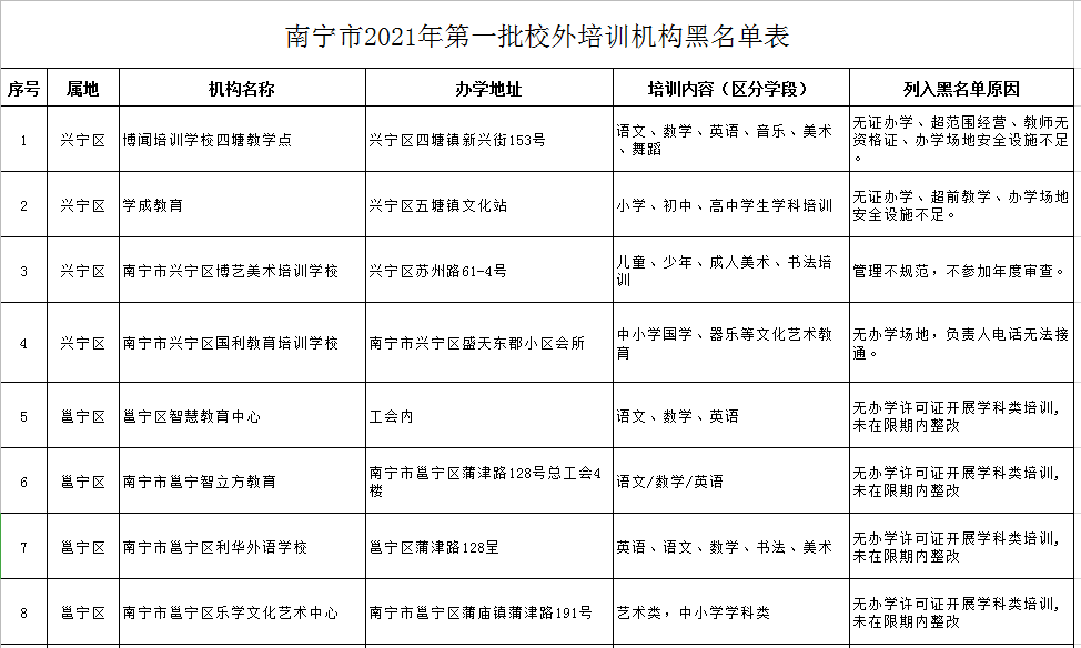广西南宁17家培训机构上黑榜，无证办学、违规收费，家长注意了