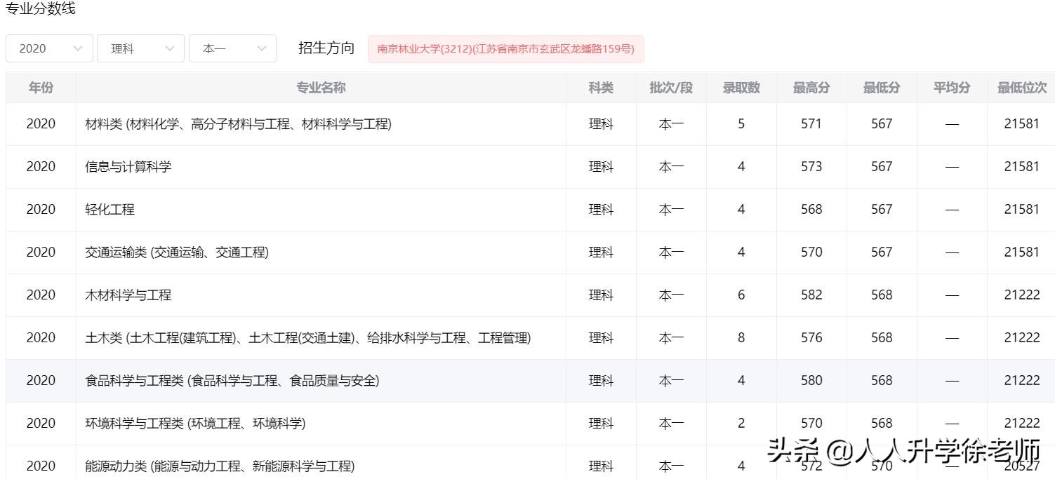 2020南京林业大学云南省各专业录取分数线
