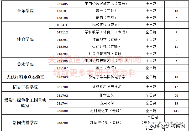 21考研学子：历年招收大量调剂的9所211高校！过线可申请