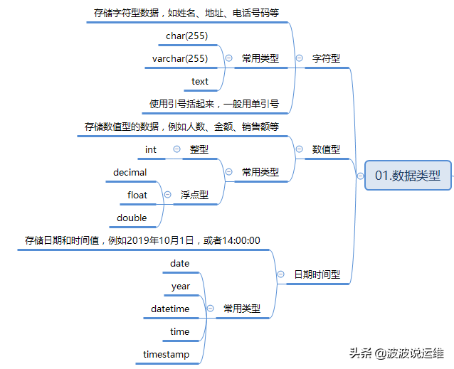 分享一份mysql思维导图--mysql数据库脉络分析