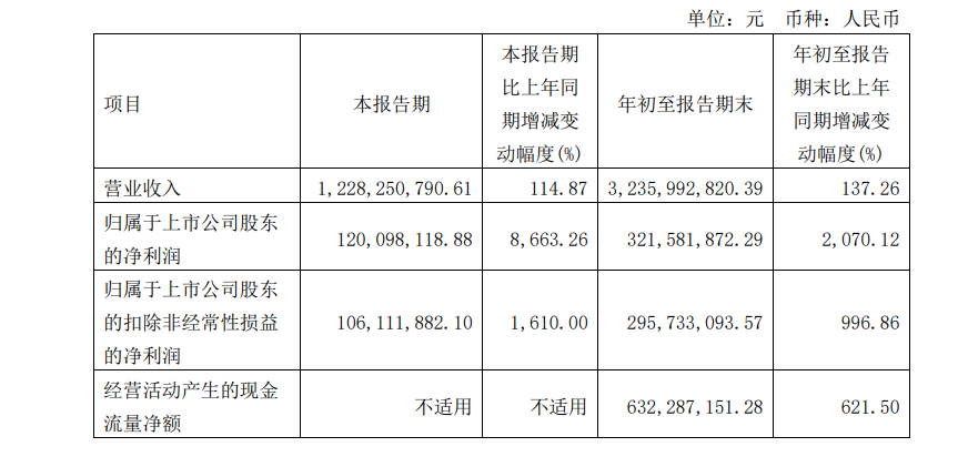 高管“切腹谢罪”公司发三季报，净利1.2亿，同比增8663%