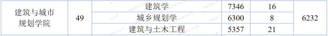 广州大学这个专业实力强很吃香又不算难考，赶快上车！| NO.154