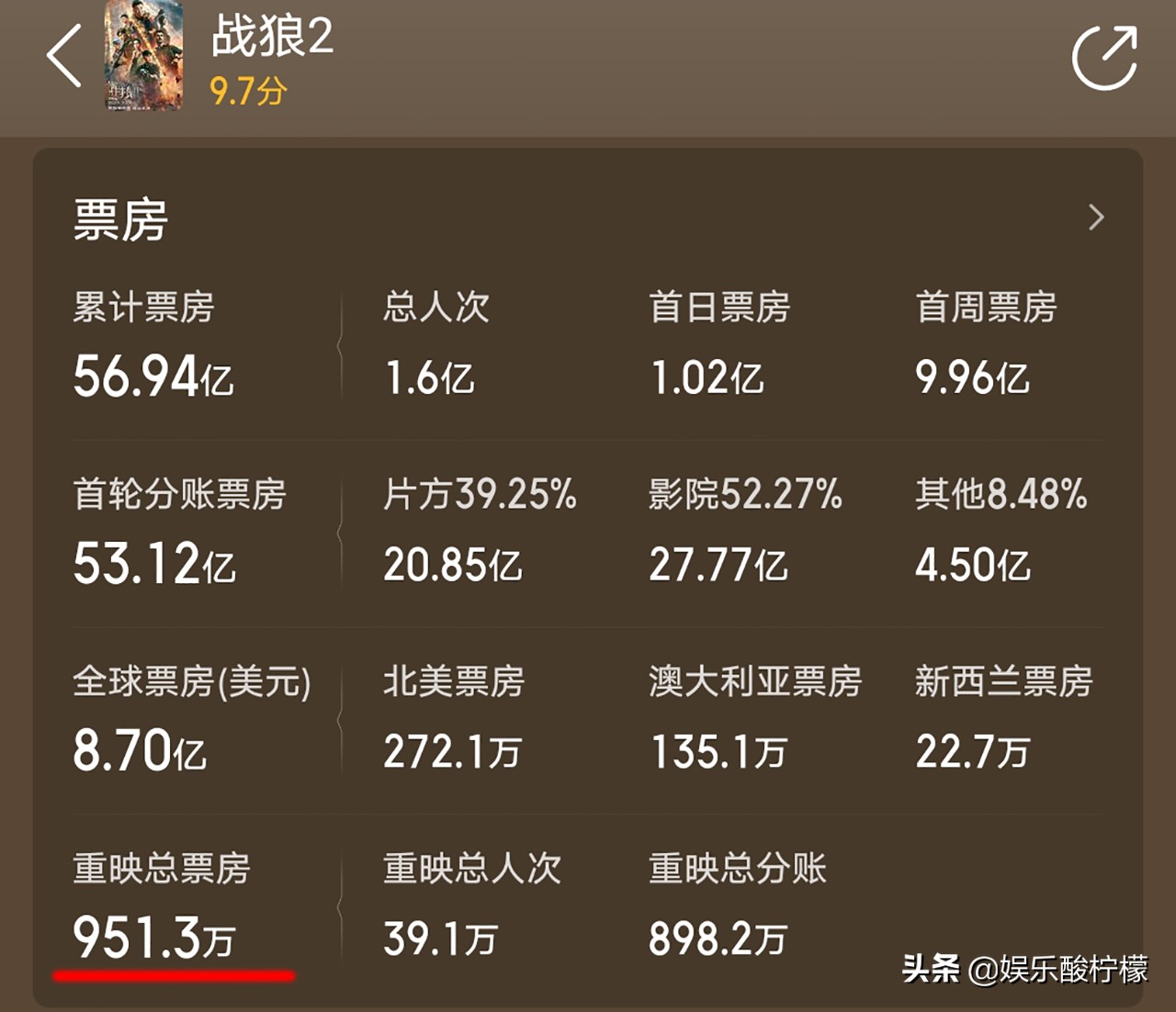 {捕魚機}(长津湖票房最终多少亿)