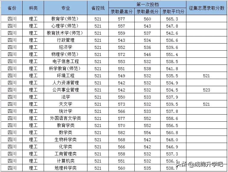 四川5所师范类院校录取分数对比，哪一所今年收分最出乎意料？