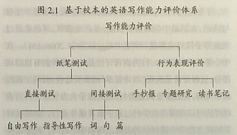 基于校本的英语写作能力评价