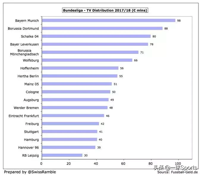 为什么英超转播费比西甲高(盘点五大联赛转播分成：英超富流油，法甲”穷“叮当)