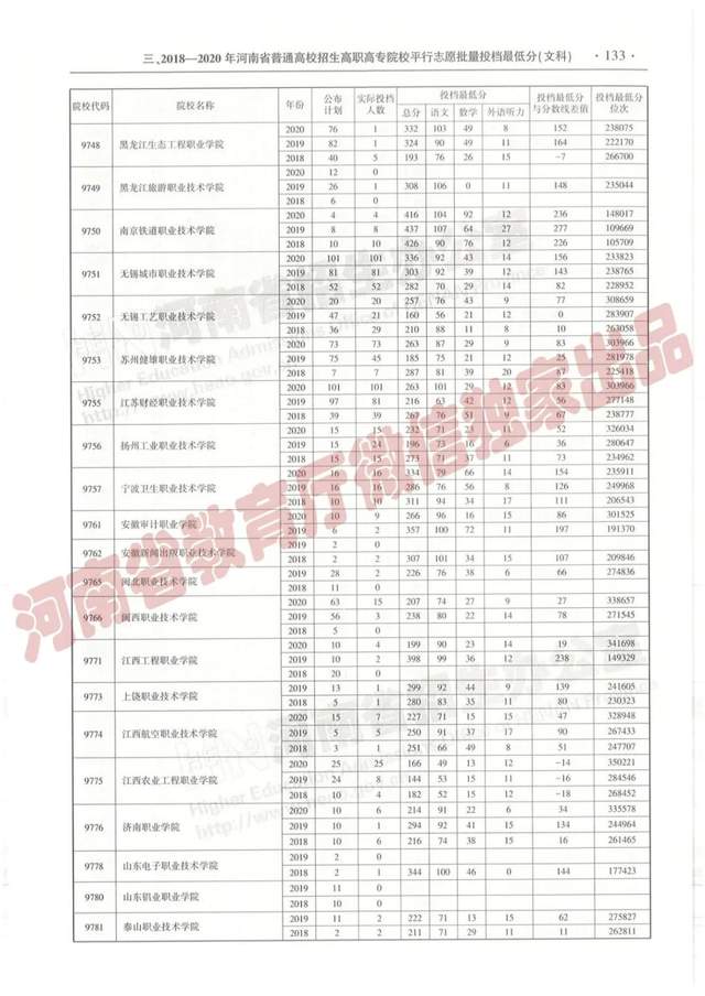@报志愿必看！河南2018~2020各批高校投档线、位次对照表汇总