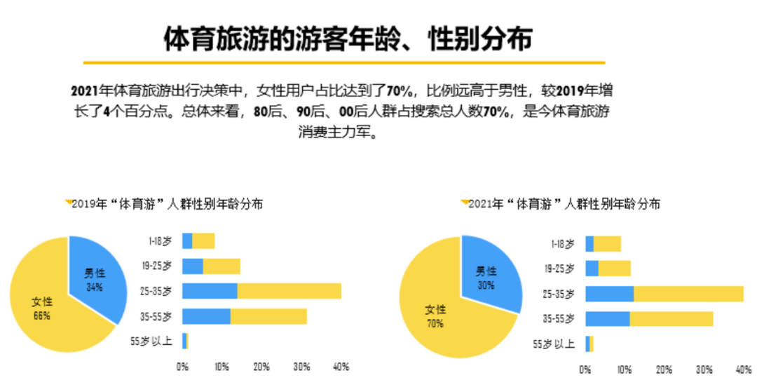 Ajay世界杯(2021中国体育旅游消费大数据报告发布)