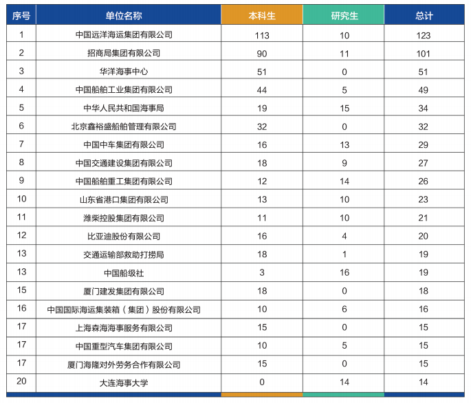 12个专业就业率100%，世界500强企业都来