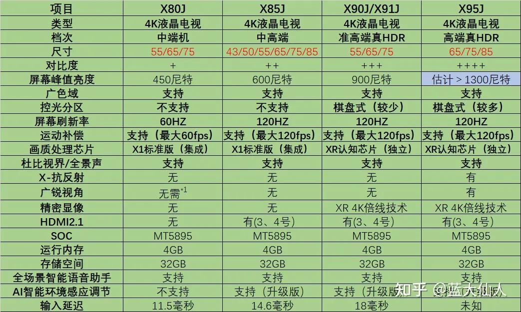 索尼电视2021年产品线介绍及选购指南