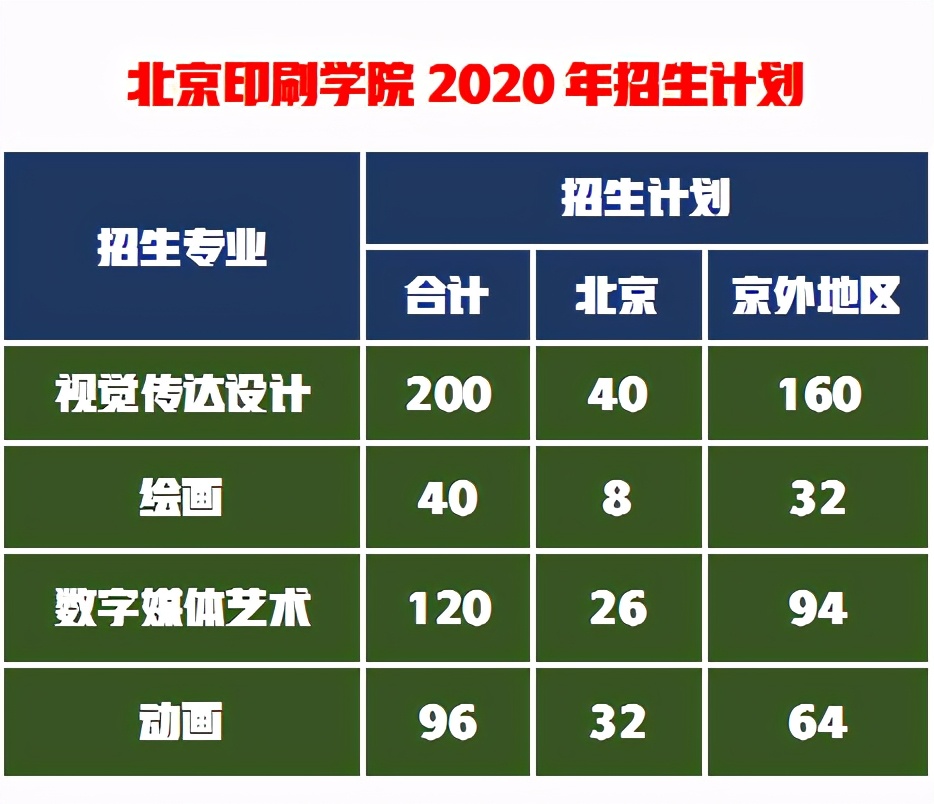 能帮我找几所美术设计实力强，录取难度小，区位优势好的大学吗？