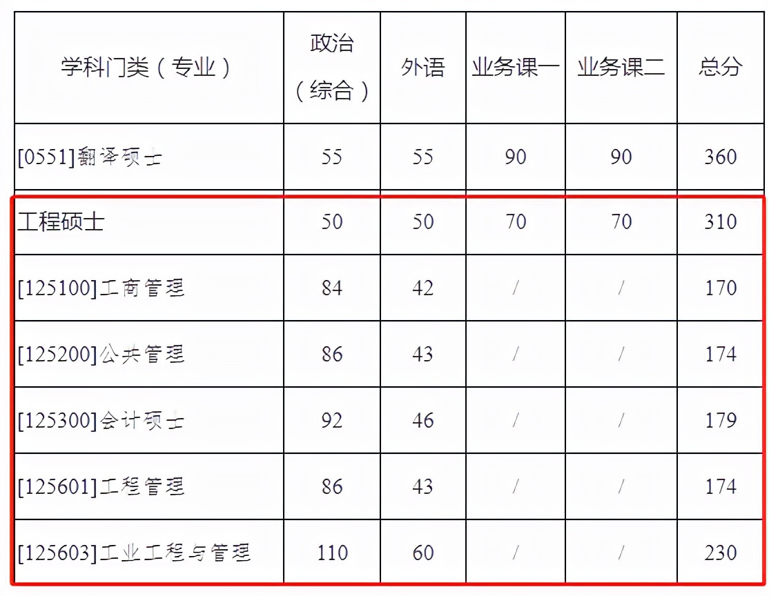 研公子考研：MBA认证难度及申请时长对比