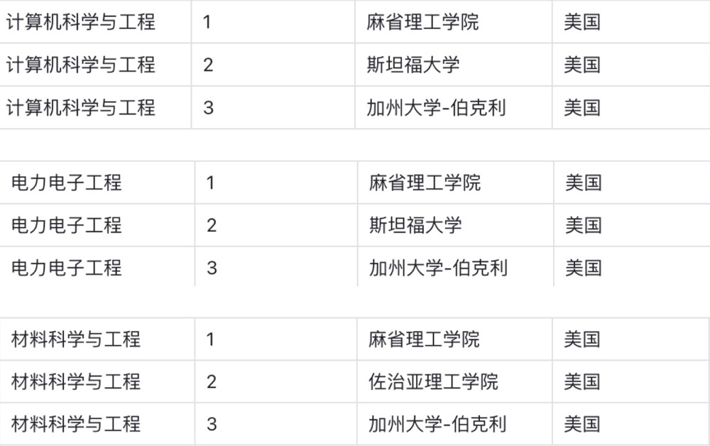 中国12个工科世界第一，网友：全是不吃香的｜软科2021学科排名