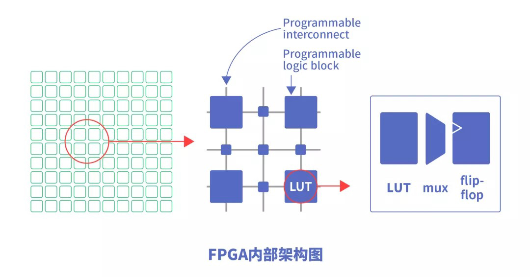 CPU、GPU、NPU、FPGA等芯片架构特点分析