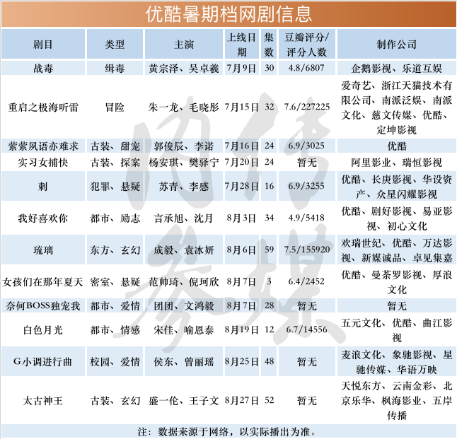 超45部网络剧“混战”暑假档，爱优扬芒谁站在C位？