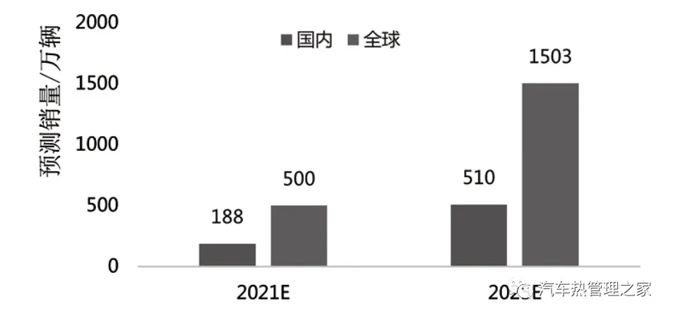 新能源汽车热管理技术发展趋势分析