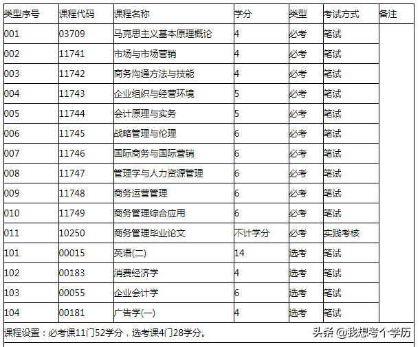 广东外语外贸大学全日制自考本科招生简章