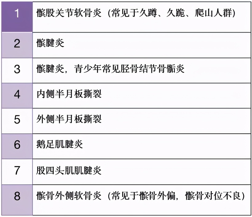 膝盖各个部位疼痛图解