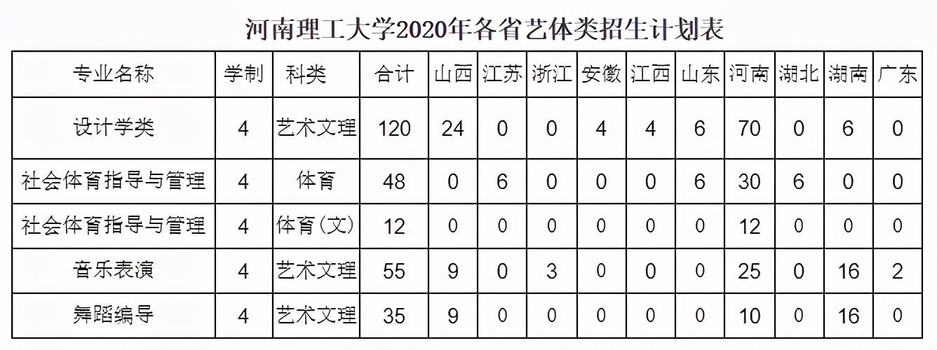 河南理工大学2020年在全国30省市分专业录取分数+计划公布