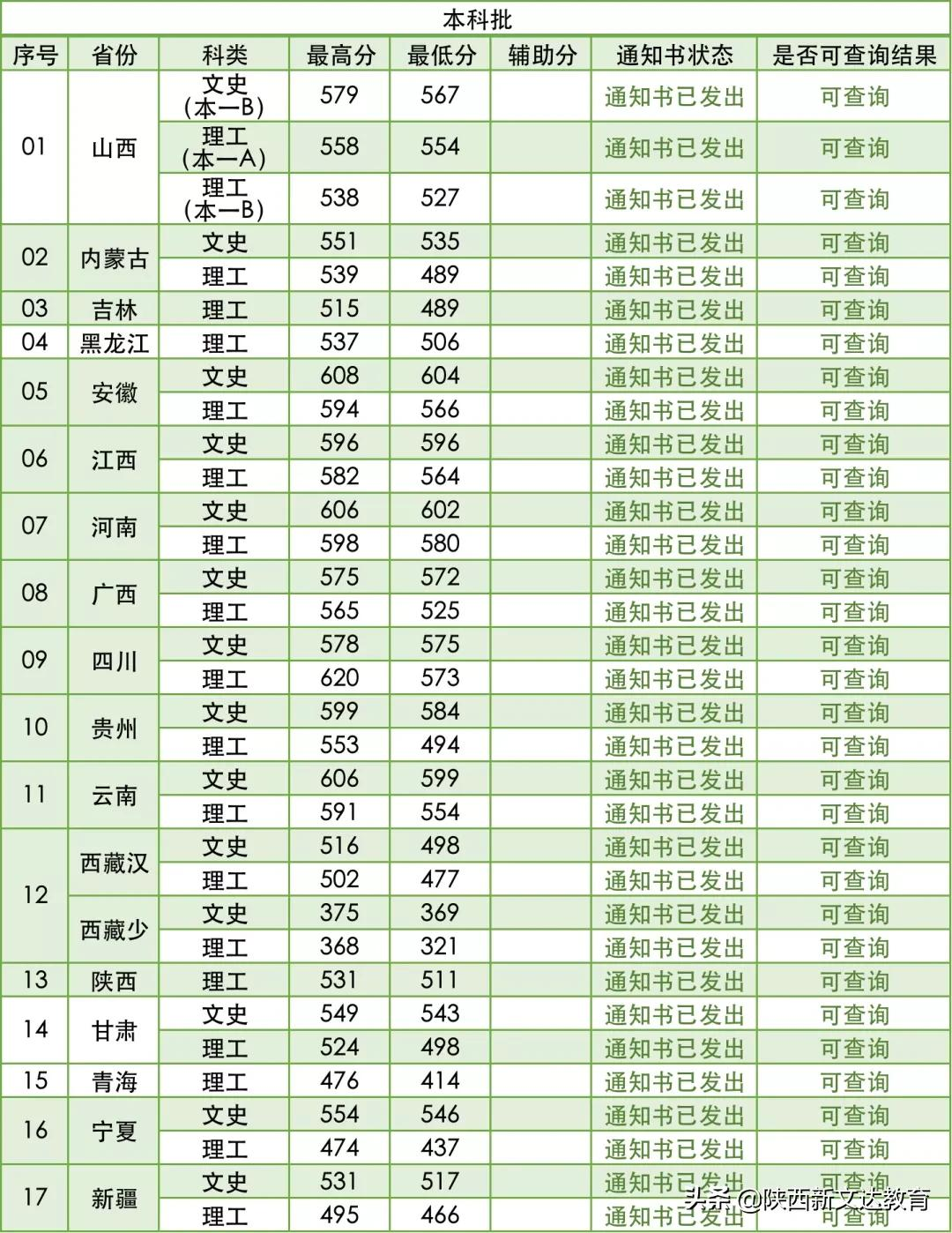 全国53所重点大学各省投档线汇总，哪个省的考生大学难考？
