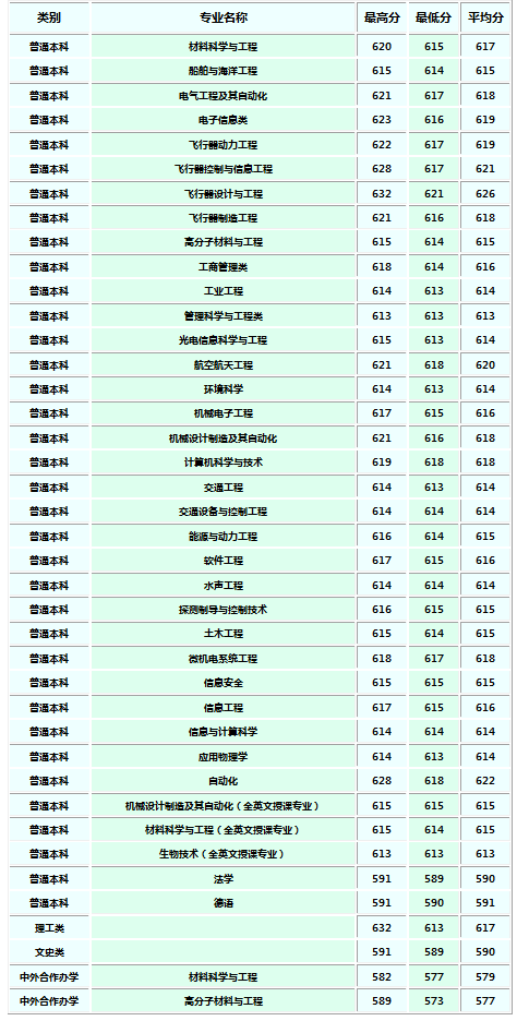 西北工業大學分數線2017西北工業大學2018各省錄取分數線