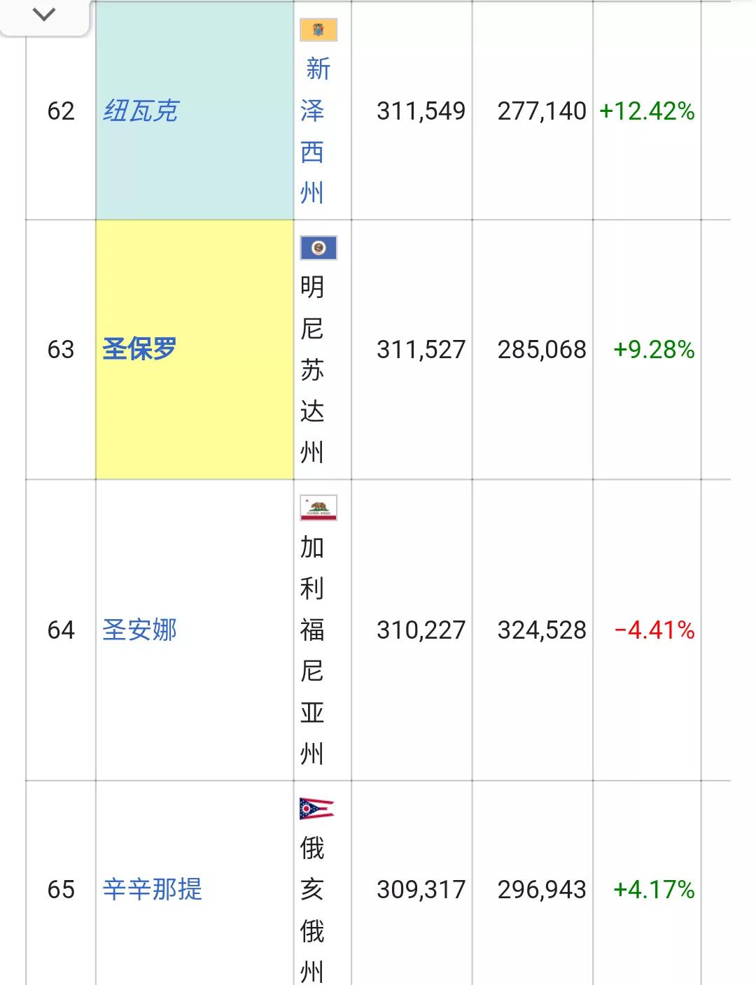 美国城市人口排名列表(326个十万人口以上的城市)