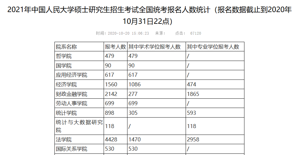 2021年中国人大考研报考人数统计，一学院仅22人报考
