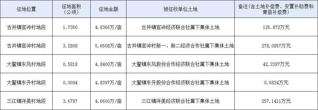 会城西甲养生农庄地址在哪里(睦州、古井、三江征地模式开启！新会又有385亩地可分红)