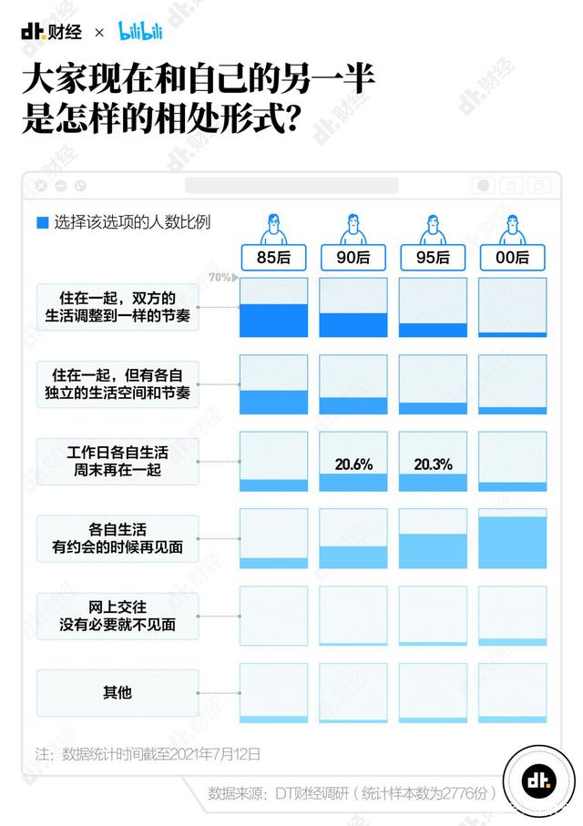 好家伙！B站发布的这份恋爱交友报告，比我妈还了解我