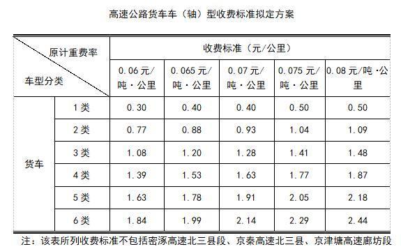 1月1日起货车按轴收费正式实施，各地标准不同，你觉得涨价了吗？